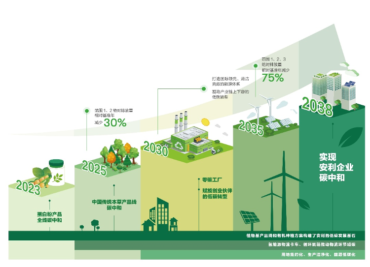 安利啟動(dòng)個(gè)人碳中和倡導(dǎo)行動(dòng)，以社會(huì)咨詢服務(wù)打通“雙碳”目標(biāo)“最后一公里”